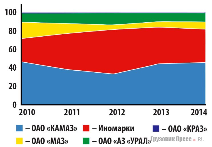 Динамика долей участников на рынке большегрузных автомобилей РФ массой 14–40 т, %