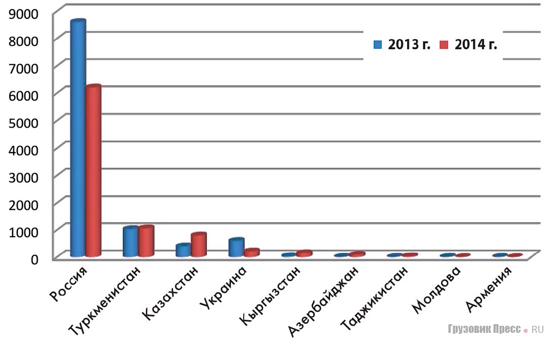 Экспорт грузовиков МАЗ в СНГ в 2013 и 2014 гг.