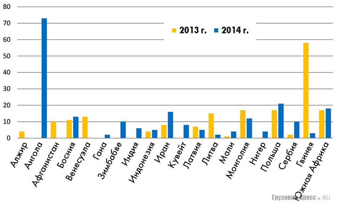 Экспорт грузовиков МАЗ вне СНГ в 2013 и 2014 гг.