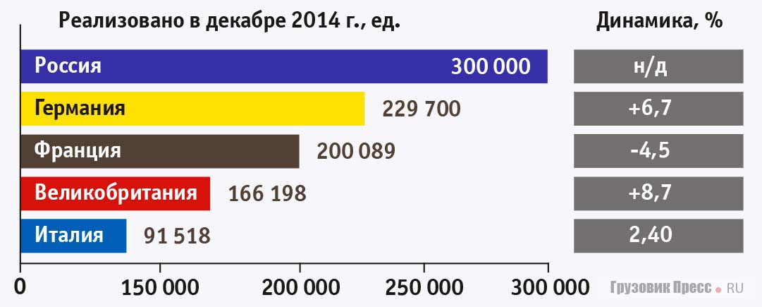 Рейтинг автомобильных рынков в декабре 2014 г.