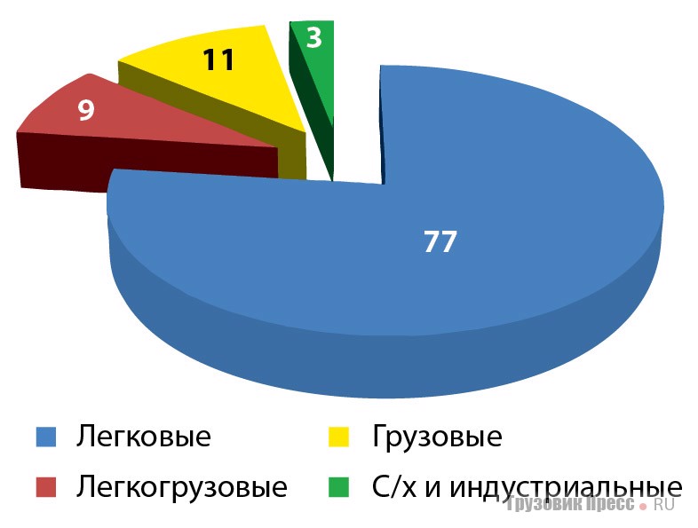 Структура шинного рынка по сегментам, %