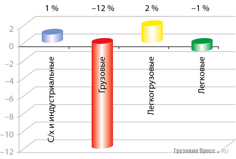 Изменения объёмов шинного рынка 2013/2012