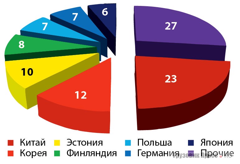 Основные страны-импортёры в 2013 г., %