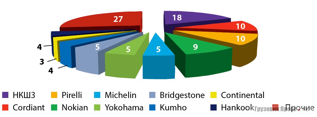 Основные страны-экспортёры в 2013 г., %