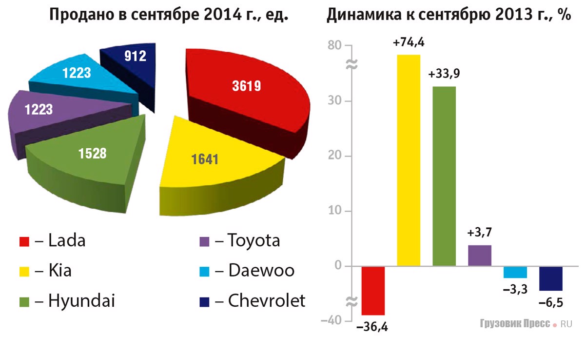 Рейтинг автомобильных марок в Казахстане в сентябре 2014 г.