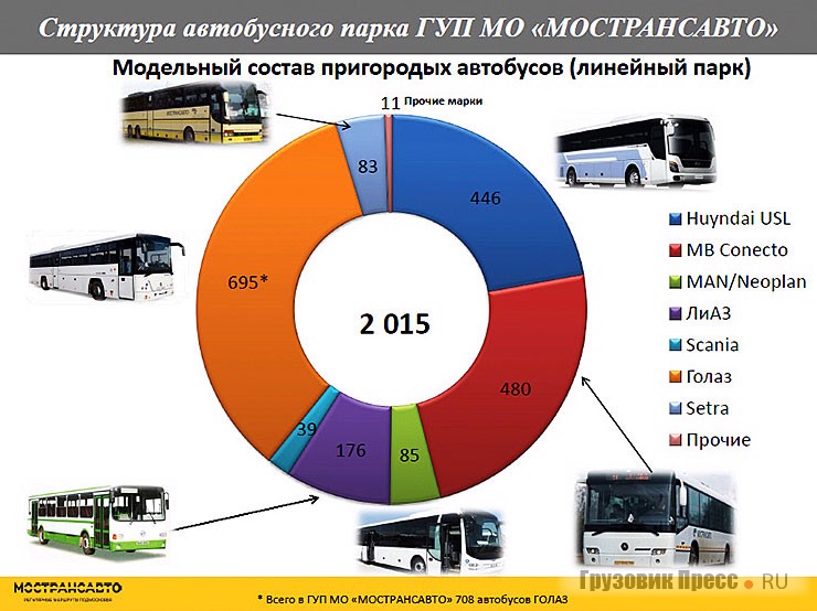 Структура автобусного парка ГУП МО «Мострансавто» по брендам