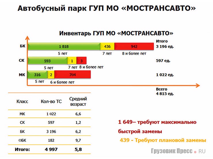 Возрастной состав автобусного парка ГУП МО «Мострансавто»