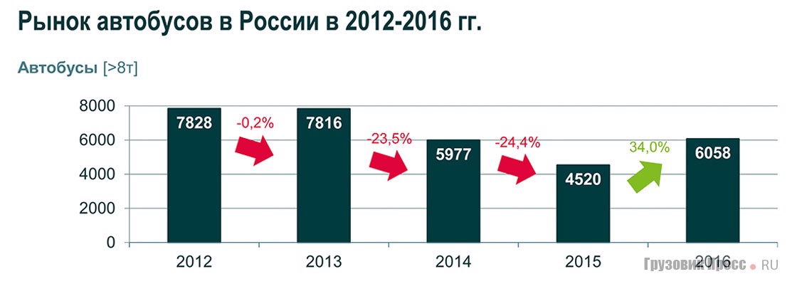Рынок автобусов в России в 2012–2016 гг.