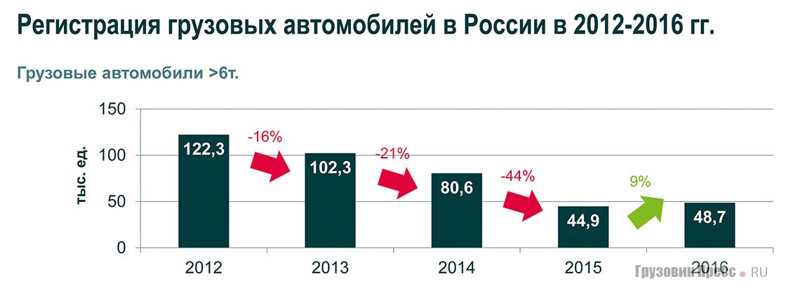 Регистрация грузовых автомобилей в России в 2012–2016 гг.