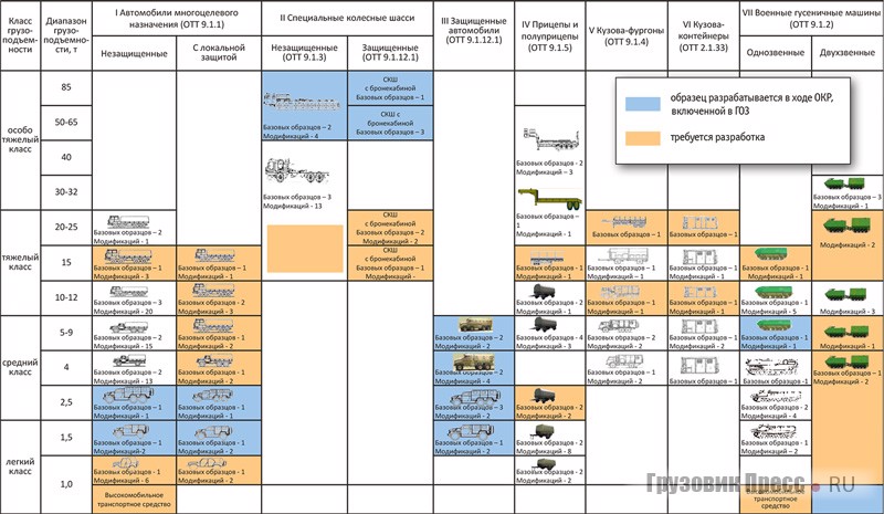 Сводный перечень образцов военной автомобильной техники (автомобильных базовых шасси)