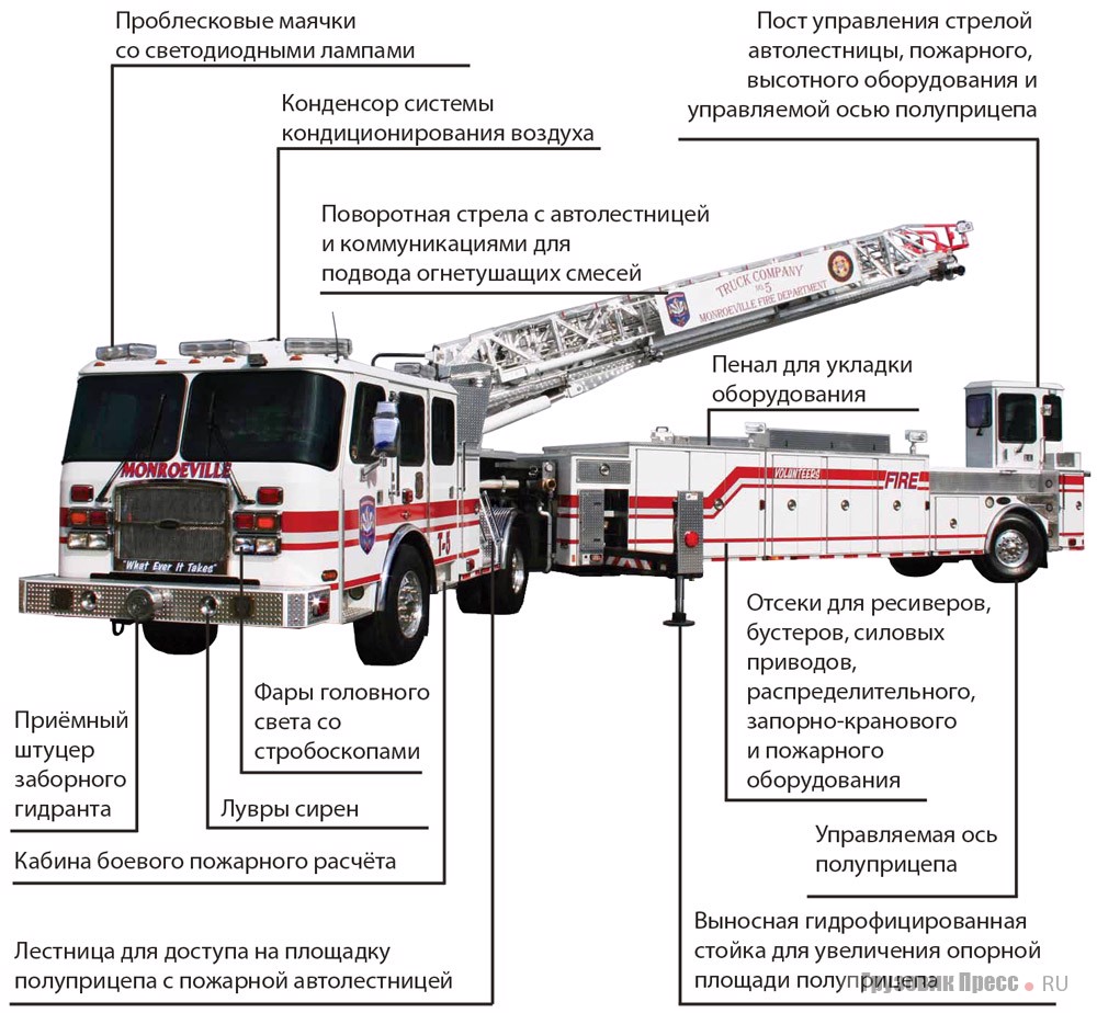 Устройство пожарной автолестницы E-One Super Tiller V-MAX