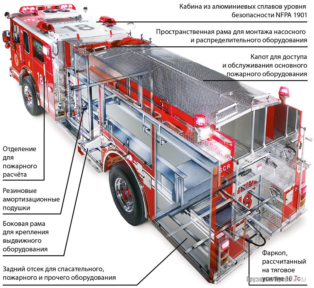 Устройство насосно-рукавного автомобиля Pierce Rescue