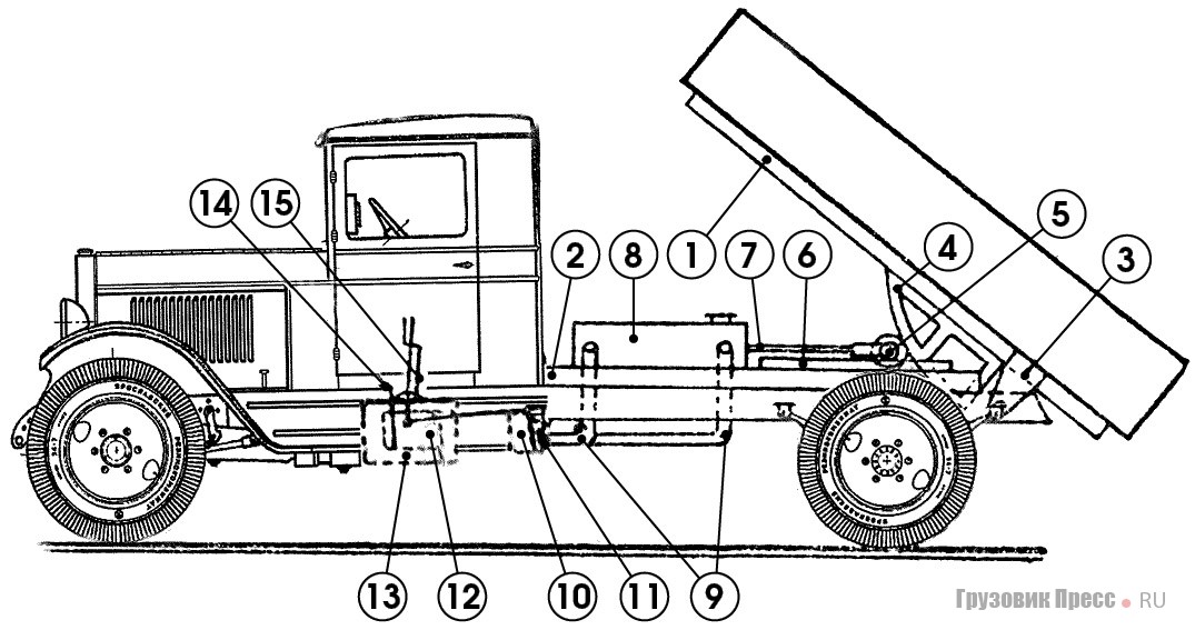 Схема гидравлического самосвала МВС на шасси ЗИС-5 (1935 г.): 1 – основание платформы; 2 – рама грузовика; 3 – шарнирные крепления; 4 – напорные салазки; 5 – напорные ролики; 6 – направляющие рельсы; 7 – шток; 8 – гидравлический цилиндр; 9 – маслопровод; 10 – масляный насос; 11 – перепускной вентиль; 12 – КОМ; 13 – КП; 14 – рычаг управления КОМ; 15 – рычаг перепускного вентиля