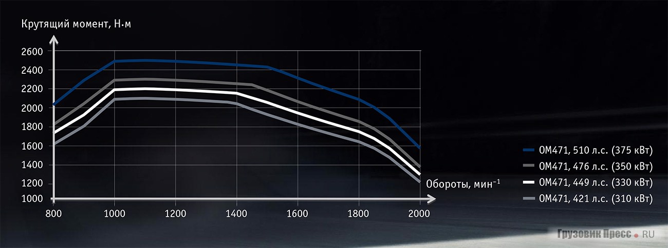 Характеристика крутящего момента двигателей OM471