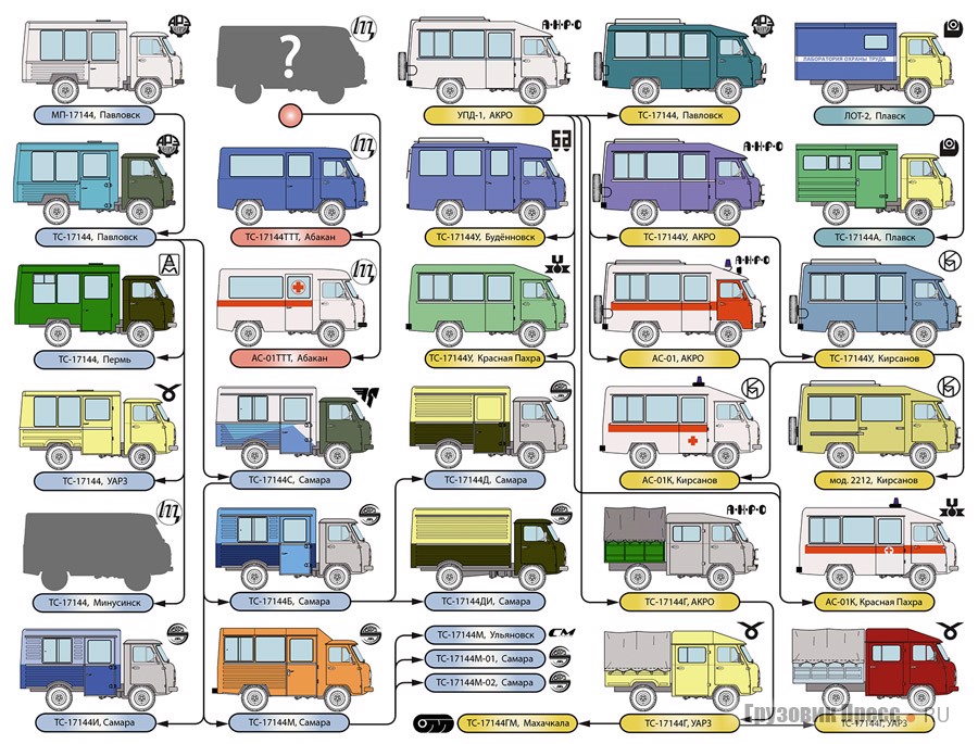 Генезис пассажирских, грузовых и специальных автомобилей семейства ТС-17144 на шасси автомобилей УАЗ-3303
