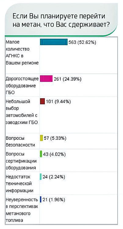 Результаты голосования на белорусском сайте ОАО «Газпром трансгаз Беларусь»: www.metan.by