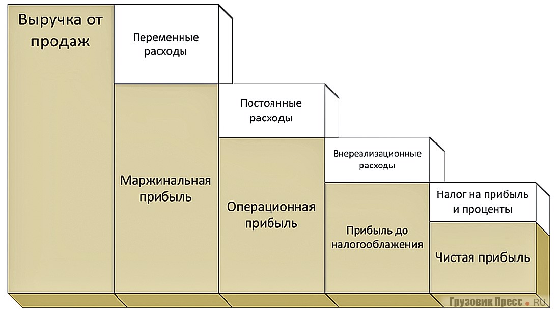 Маржинальная прибыль = Выручка за 1 км – Переменные расходы <br />(Переменные расходы = Затраты на топливо на 1 км + Зарплата водителя на 1 км + Затраты Платон)