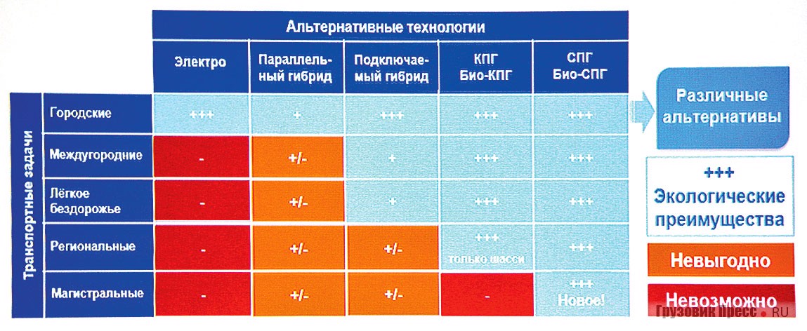 Такой расклад видят эксперты IVECO в перспективах развития разных вариантов силовых установок автомобилей