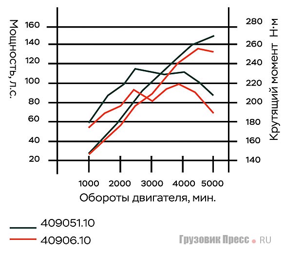 Внешняя скоростная характеристика двигателя ЗМЗ-409051.10