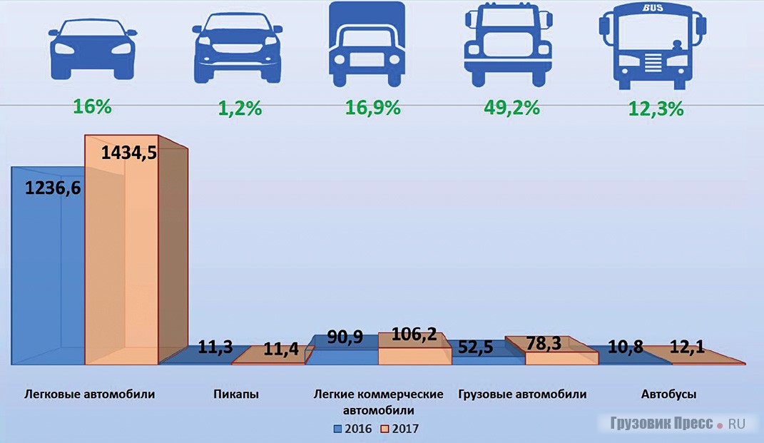 Регистрация автомобильной техники за январь–декабрь 2016–2017 гг.