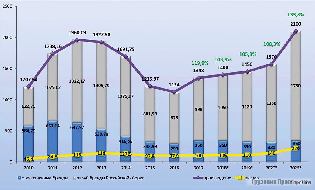 Производство и экспорт легковых автомобилей за 2010–2025 гг., тыс. шт.