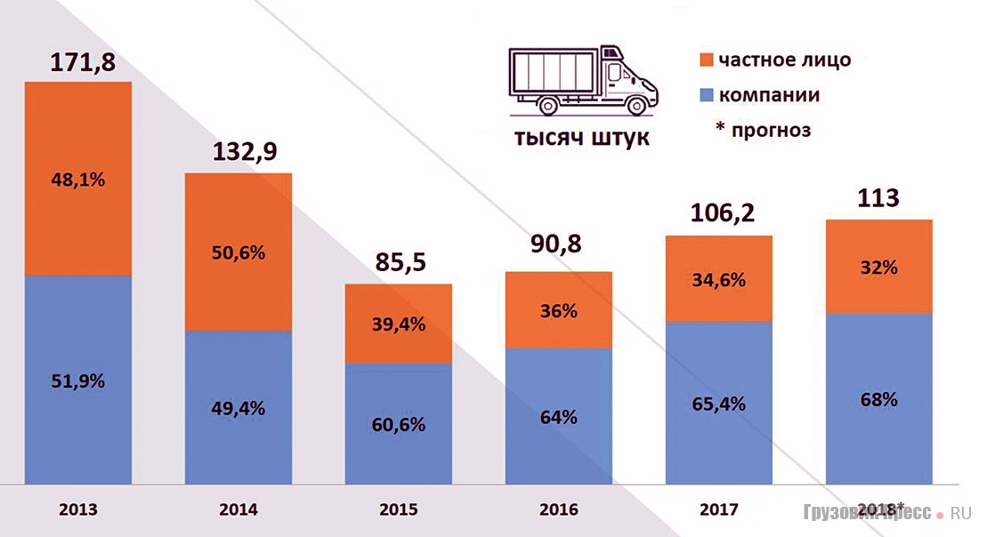 Доля собственников в продажах новых грузовиков полной массой до 3,5 т