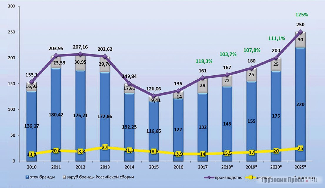 Производство и экспорт грузовых автомобилей, включая лёгкие грузовики за 2010–2025 гг., тыс. шт.