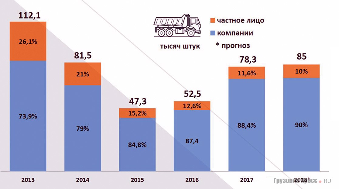 Доля собственников в продажах новых грузовиков полной массой 3,5–40,0 т