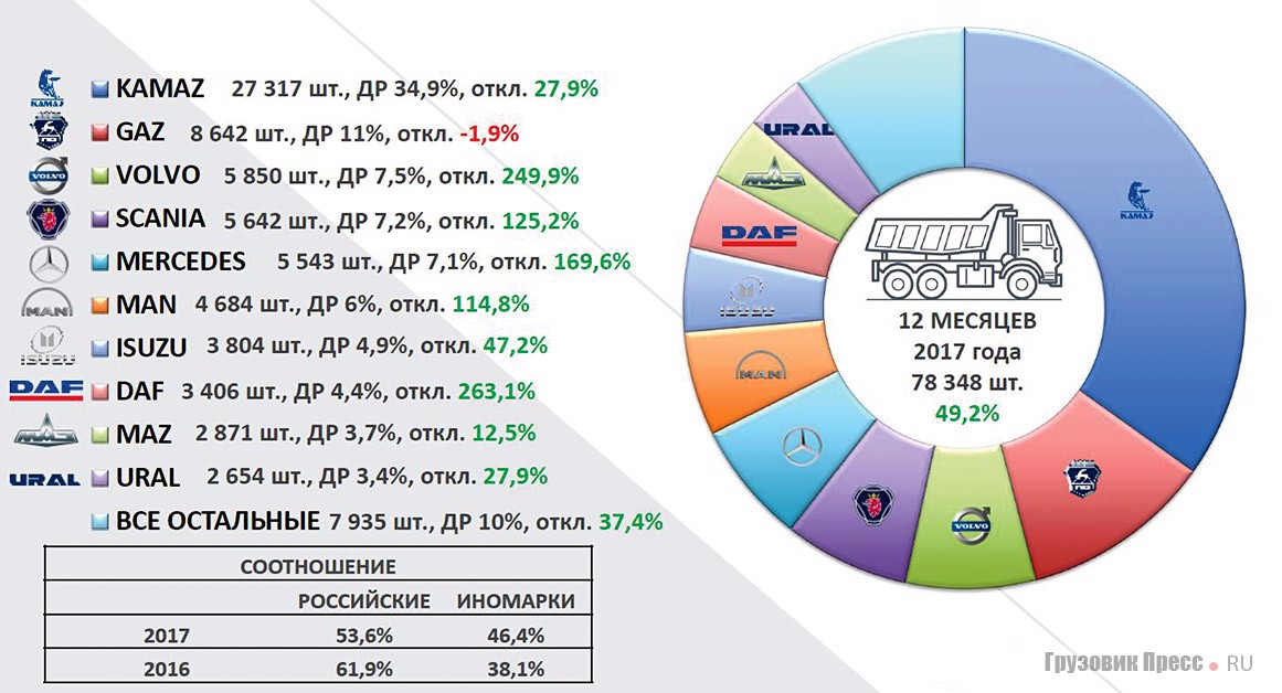 Структура производства грузовых автомобилей полной массой 3,5–40,0 т в 2017 г.