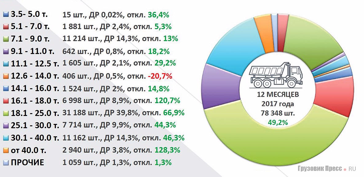 Структура производства грузовых автомобилей по полной массе в 2017 г.
