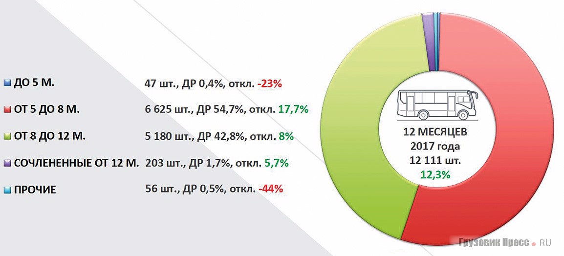 Структура производства автобусов по типам в 2017 г.