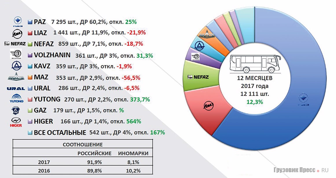 Структура производства автобусов в 2017 г.