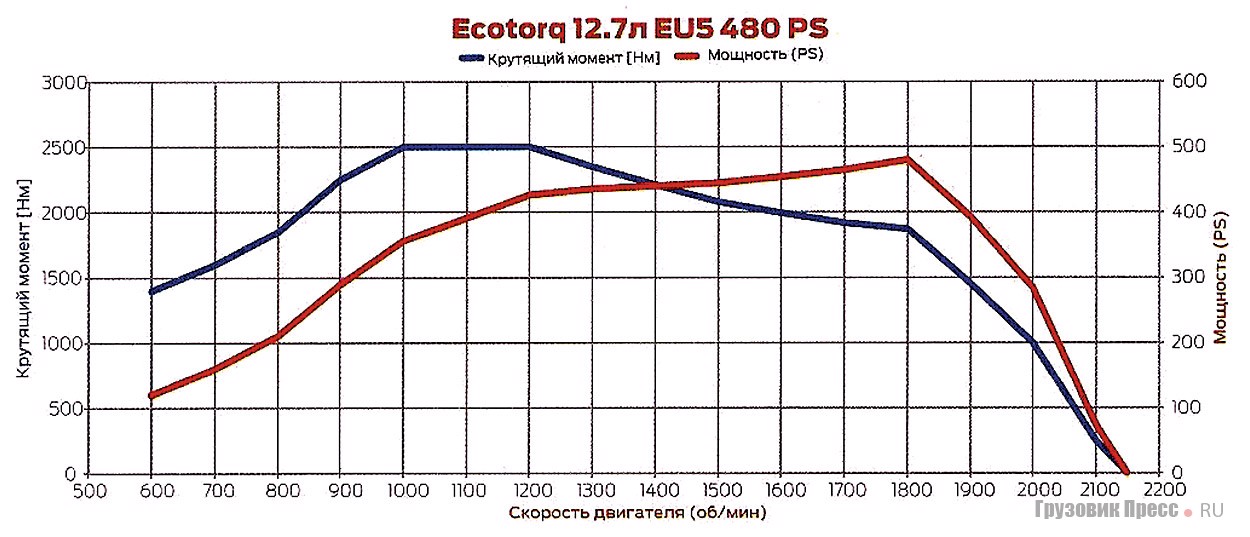 Внешняя скоростная характеристика двигателя Ford Ecotorq FHT5