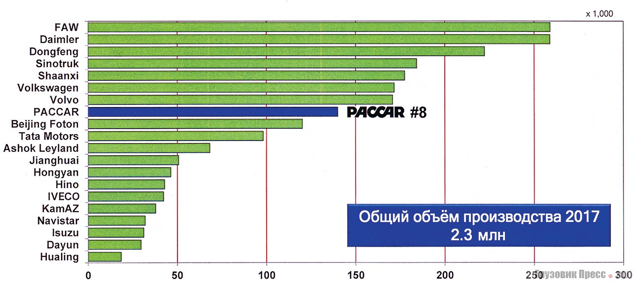 [b]Производство грузовиков в 2017 ≥ 16 т[/b]