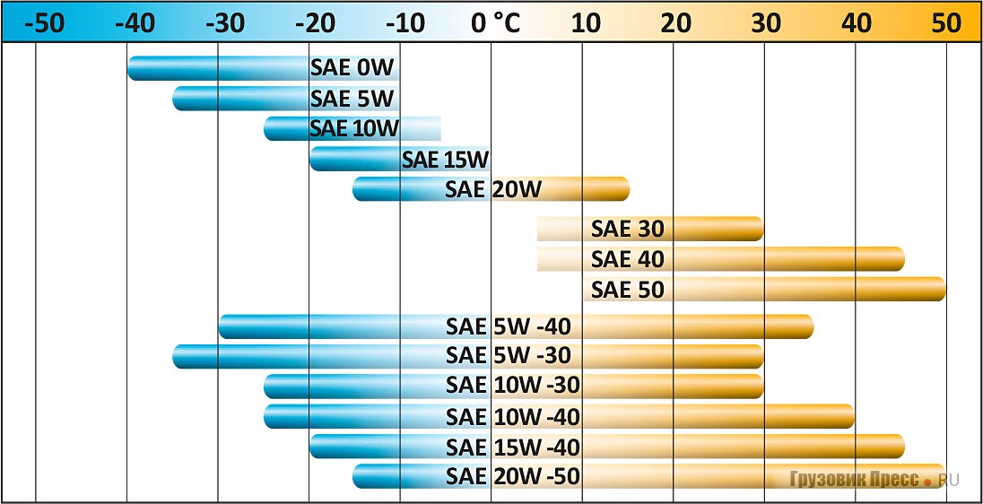 [b]Диапазон применения масел в зависимости от внешней температуры[/b]