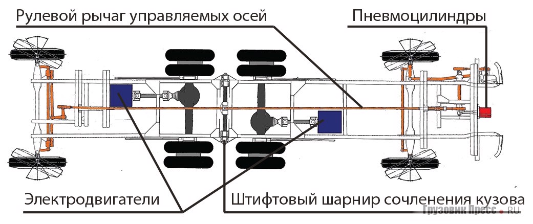 Схема рулевого управления и шарнирного сочленения кузова