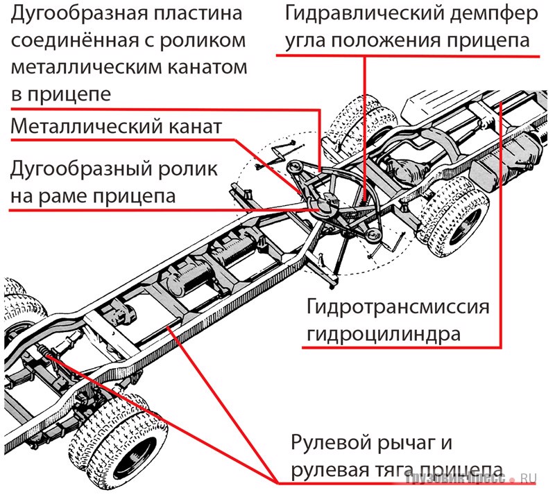 Конструкция узла сочленения Viberti 1950–1960 гг.