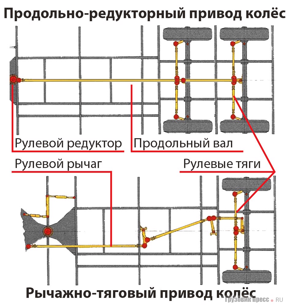 Схема управления колёс двух типов: рычажно-тяговый и продольно-редукторный