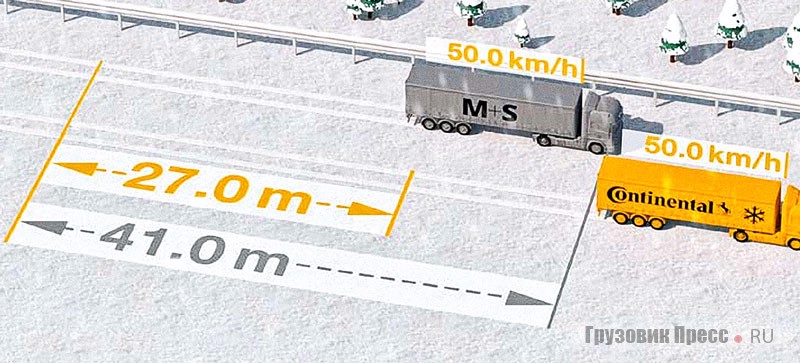 Эта схема показательно демонстрирует разгон автомобилей на заснеженном асфальте или ледяной поверхности до 50 км/ч на шинах Scandinavia
