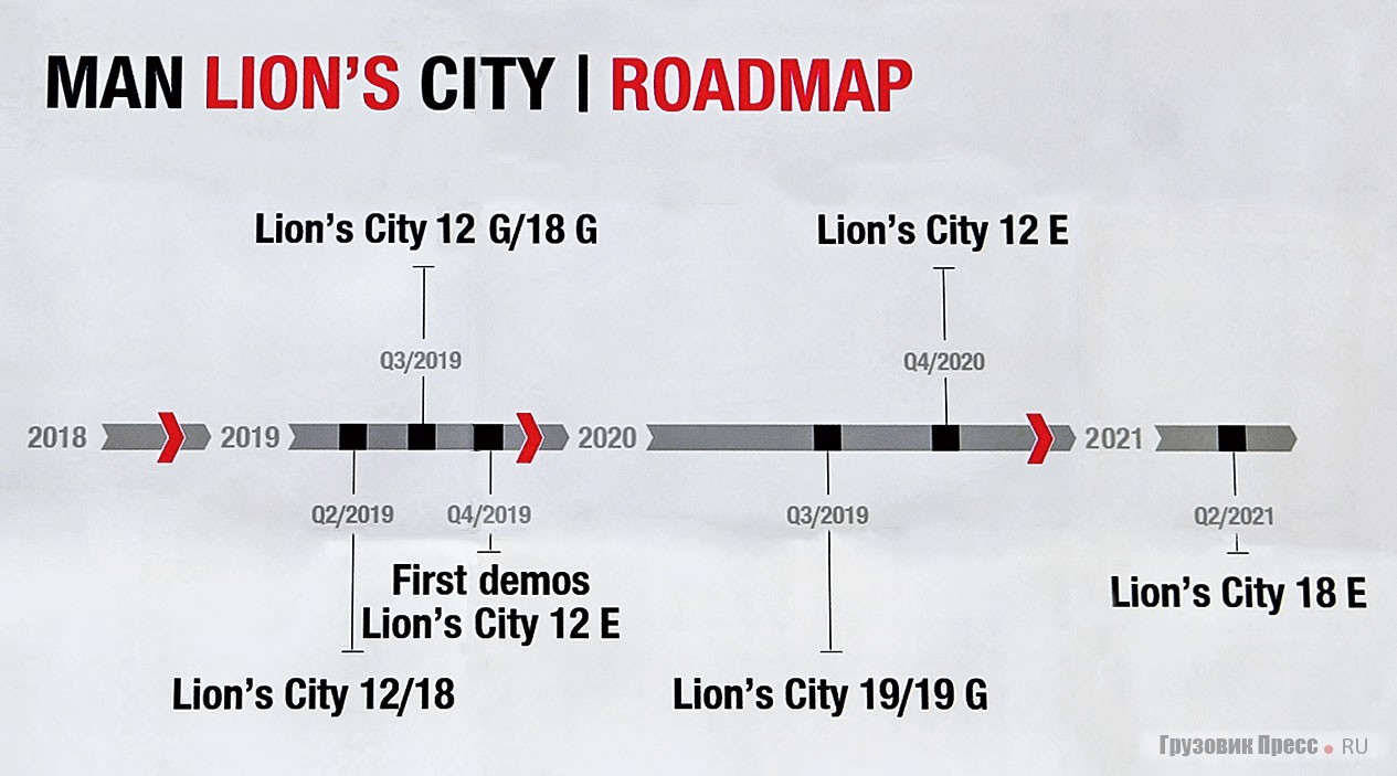Динамика освоения серийного производства автобусов MAN Lion’s City