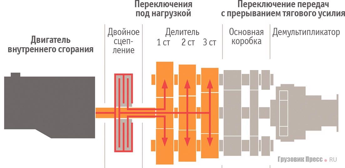 Базовая коробка передач TraХon с трёхступенчатым передним делителем, основной коробкой и демультипликатором. В коробке передач системы TraХon Dual переключения осуществляются под нагрузкой через трёхступенчатый передний делитель. В настоящее время это переключения с 1-й по 3-ю, с 4-й по 6-ю, с 7-й по 9-ю и с 10-й по 12-ю ступени