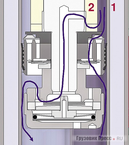 Технология FSD. При езде по хорошей дороге поток масла подаётся через основной клапан (1). Минуя основной клапан масло может проходить через дополнительный клапан FSD, который работает только при ходе отбоя с ростом частоты возвратно-поступательных движений штока (2)