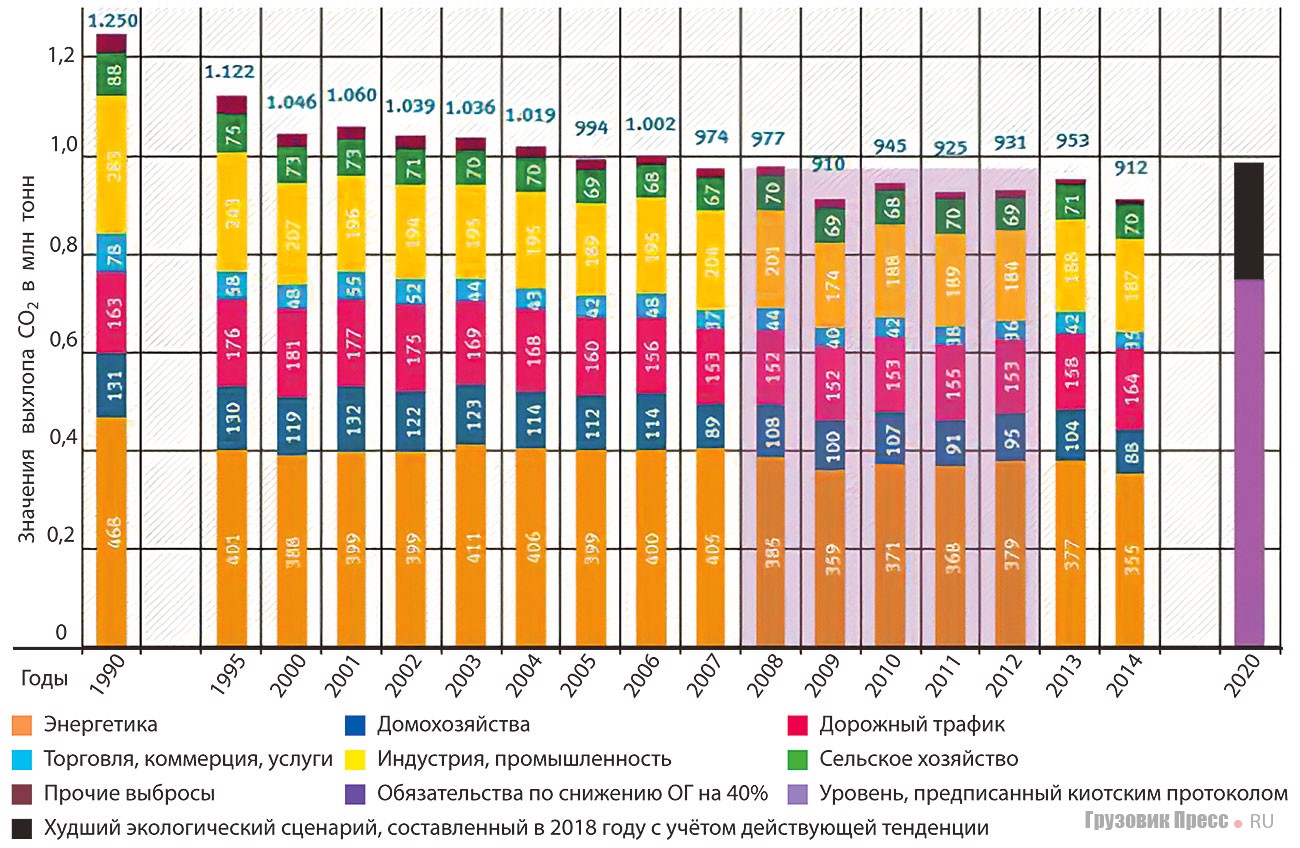 [b]Выбросы CO[sub]2[/sub] в ФРГ по секторам экономики[/b]