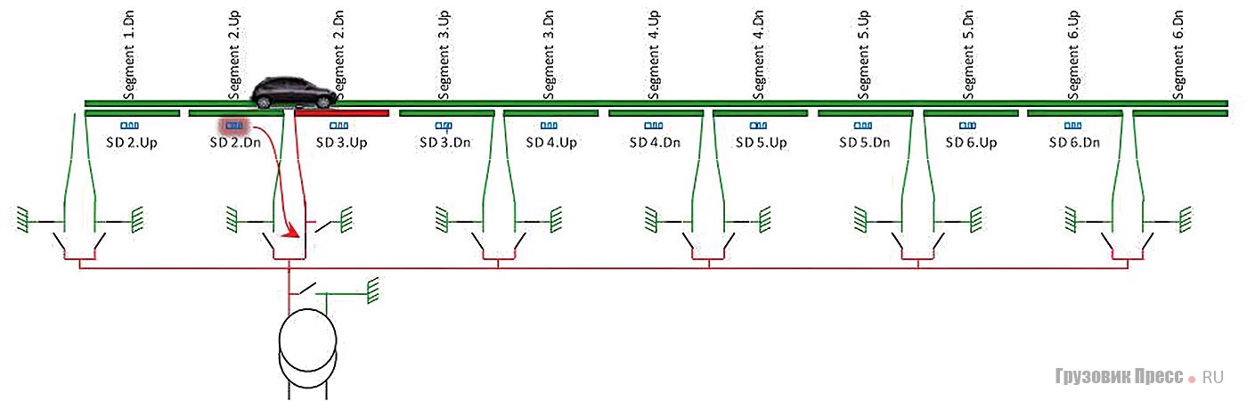 Ещё один способ сэкономить: можно подавать электроэнергию от сети на контактный рельс, провод КС или индукционную катушку, только на тех участках, где сейчас находится транспортное средство