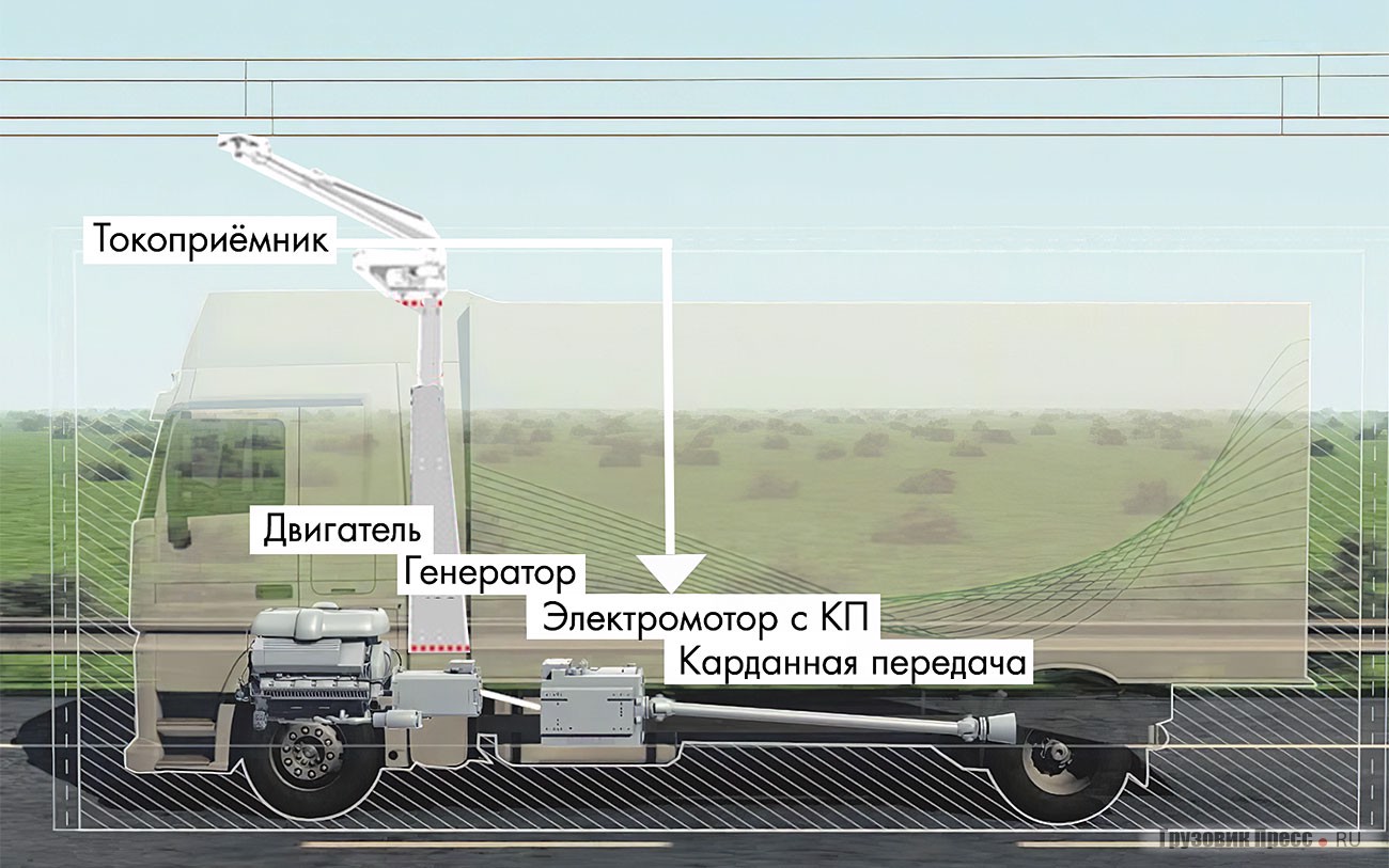 Принципиальная схема устройства грузовика проекта ENUBA 1 для автобанов eHighways