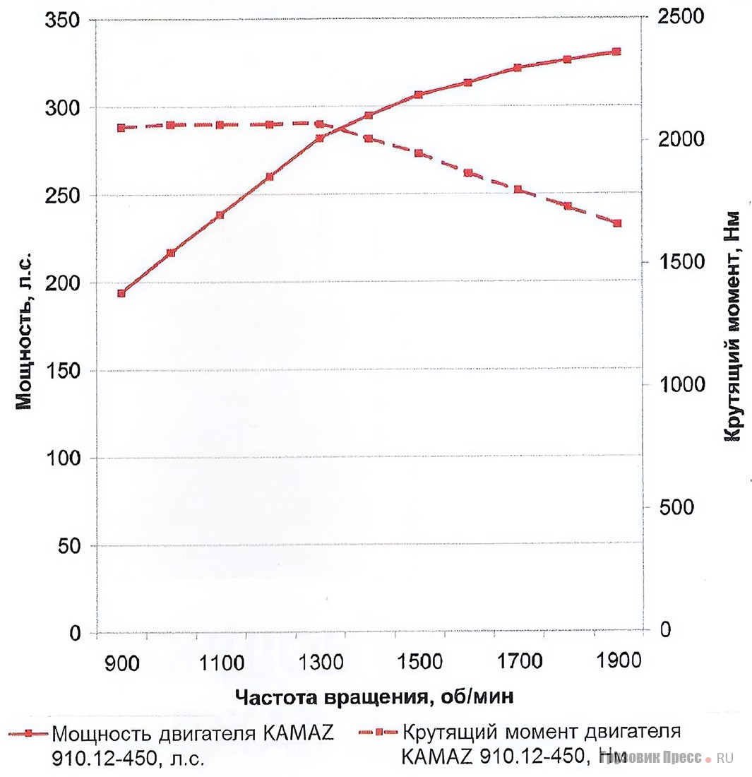 Внешняя скоростная характеристика двигателя КАМАЗ-910.12-450