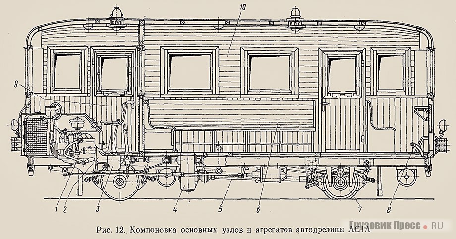 Компоновочная схема [b]автомотрисы АС1А[/b]. От силового агрегата ГАЗ-51 вращение передаётся на заднюю колёсную пару. Сохранены штатные передаточные отношения в коробке передач кроме реверса (2,44 вместо 7,82) и осевого редуктора (1,58 вместо 6,67). Конструкционная скорость – 80 км/ч. Габариты автомотрисы АС1А позволяют использовать её в Московском метрополитене и в тоннелях секретного «Метро-2» (т.н. система Д6), где автомобили передвигают по одним путям с поездами