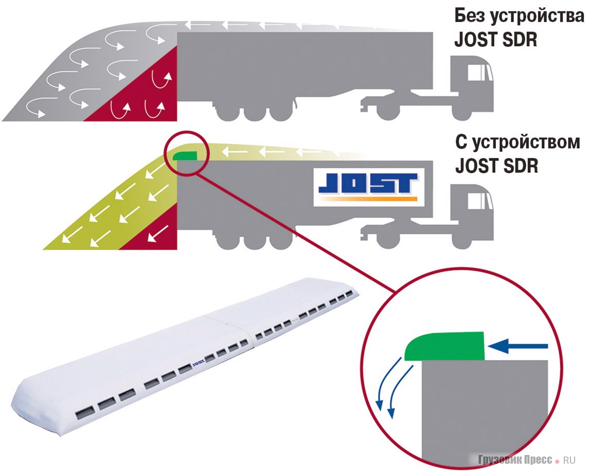 Аэродинамическое устройство [b]JOST SDR[/b] и схема движения воздуха через него