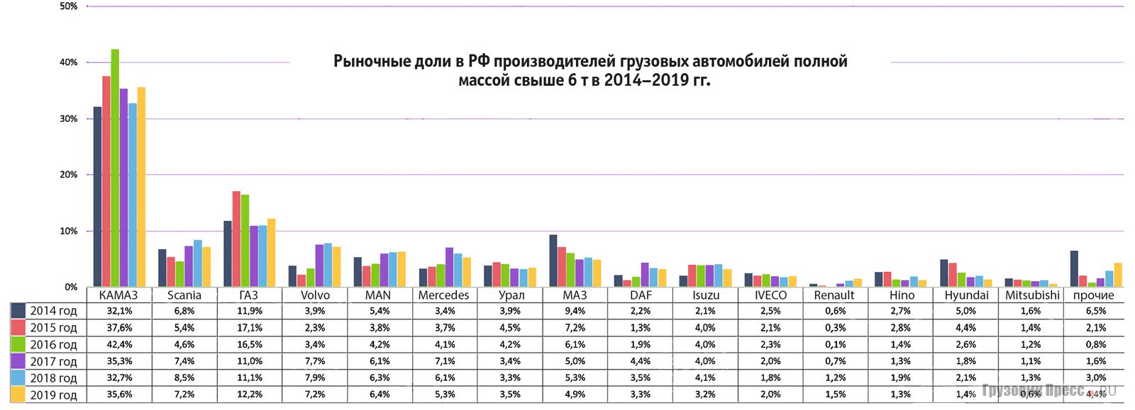 Рыночные доли в РФ производителей грузовых автомобилей полной массой свыше 6 т в 2014–2019 гг.