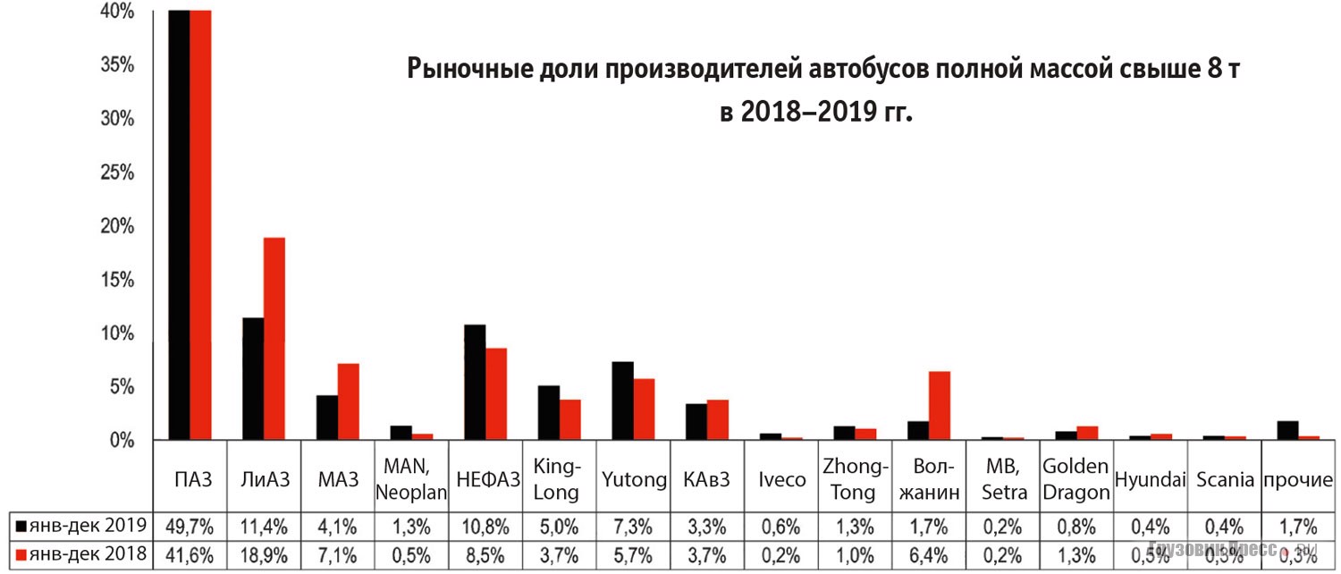 [b]Рыночные доли производителей автобусов полной массой свыше 8 т  в 2018–2019 гг.[/b]